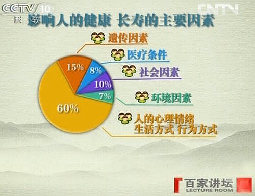 影响人健康长寿的各种因素中，遗传只占15%，而个人的心理情绪和生活行为方式占到60%，这也是世卫组织的观点，郝万山教授在百家讲坛所引用的。.jpg