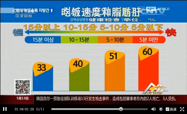 “吃饭快易患脂肪肝”：韩国人52%吃饭时间在10分钟以内，10-15分钟者36%，而吃饭时间5分钟以内者脂肪肝患病率为15分钟以上者的2倍_13646.jpg