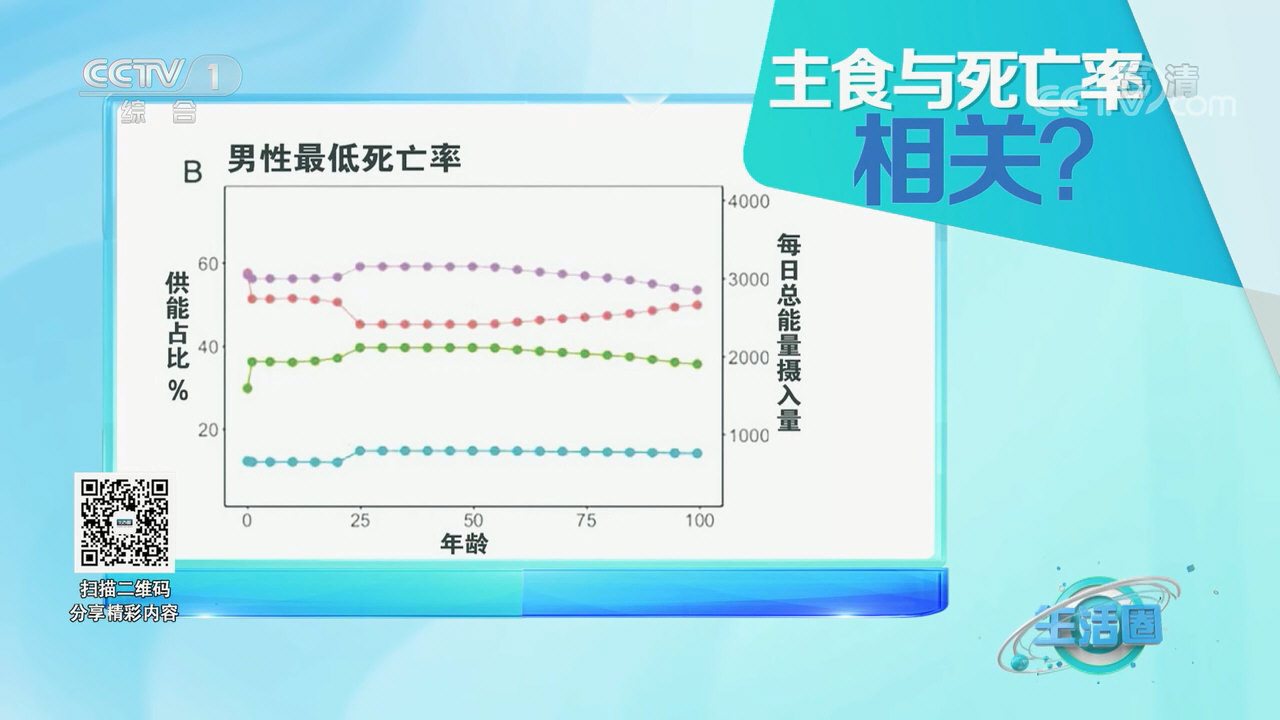 美国国家科学院院刊：老年人的碳水化合物供能比11%；脂肪供能比22%；碳水化合用供能比67%时死亡率最低。05.jpg