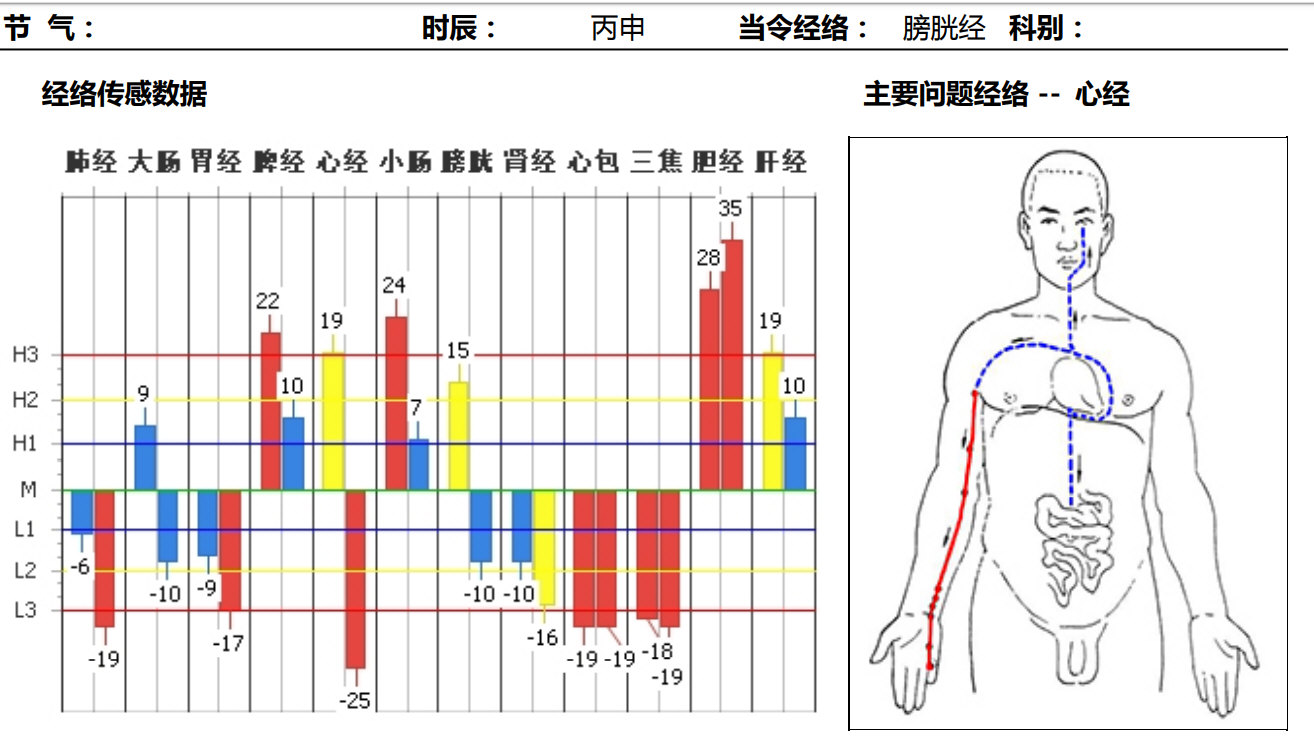 肝胆脾胃痰湿，湿郁化热扰心。.jpg