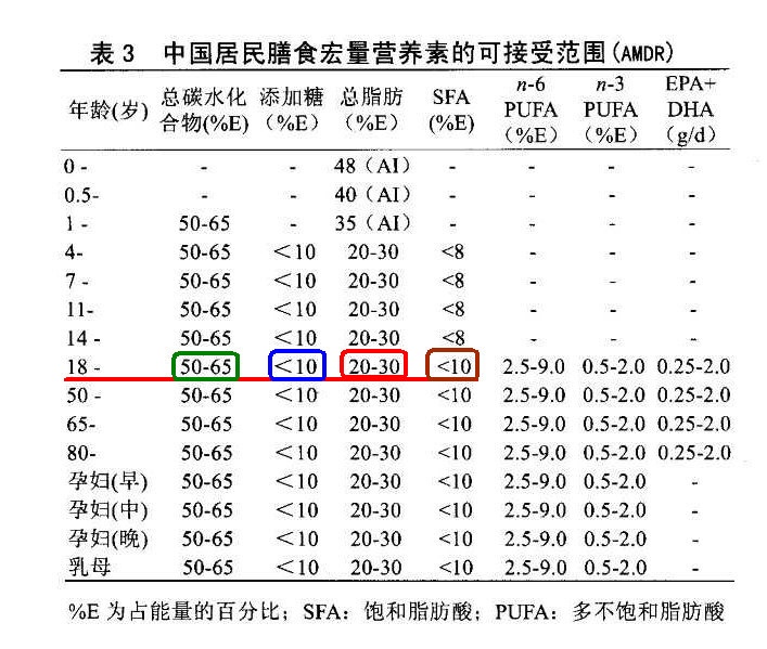 中国居民膳食宏量元素的可接受范围(供能百分比)(中国营养学会2013版)(勾注).jpg