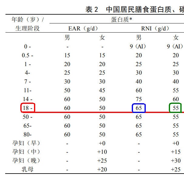 中国居民膳食蛋白质参考摄入量(中国营养学会2013版)(勾注).jpg