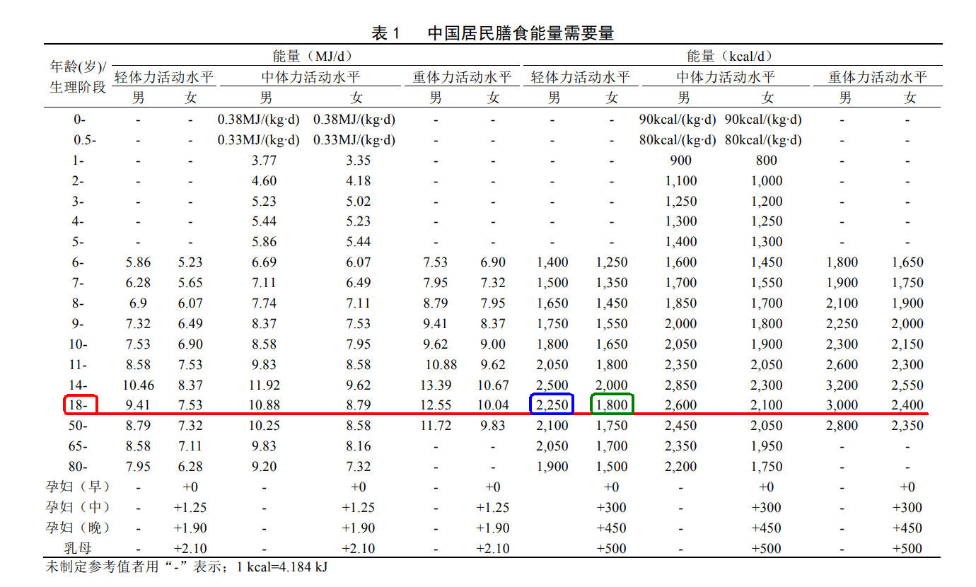 中国居民膳食能量需要量(中国营养学会2013版)(勾注).jpg