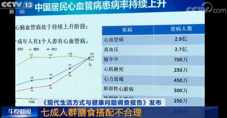 《现代生活方式与健康问题调查报告》发布 七成人群膳食搭配不合理_1411.jpg