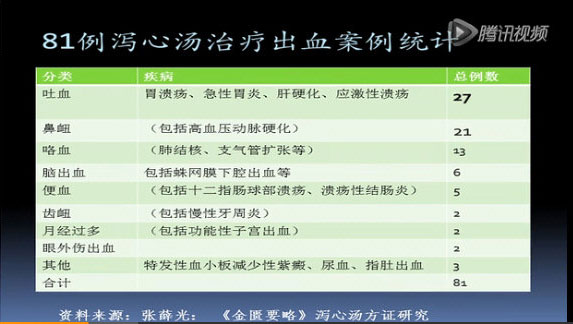 ［三黄泻心汤］用于各种出血证：黄煌：经方方证的四大特征02.jpg