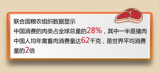 联合国粮家组织数据：中国肉类消费占全球28%，其中一半是猪肉，中国人年均畜禽肉消费量达62千克，是世界平均消费量的2倍。.jpg