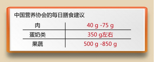 中国营养学会推荐的每日肉类(单指畜肉和禽肉，不含鱼虾等水产品)摄入量为每日40-75克(约相当于两根手指头大小的2-4片).jpg