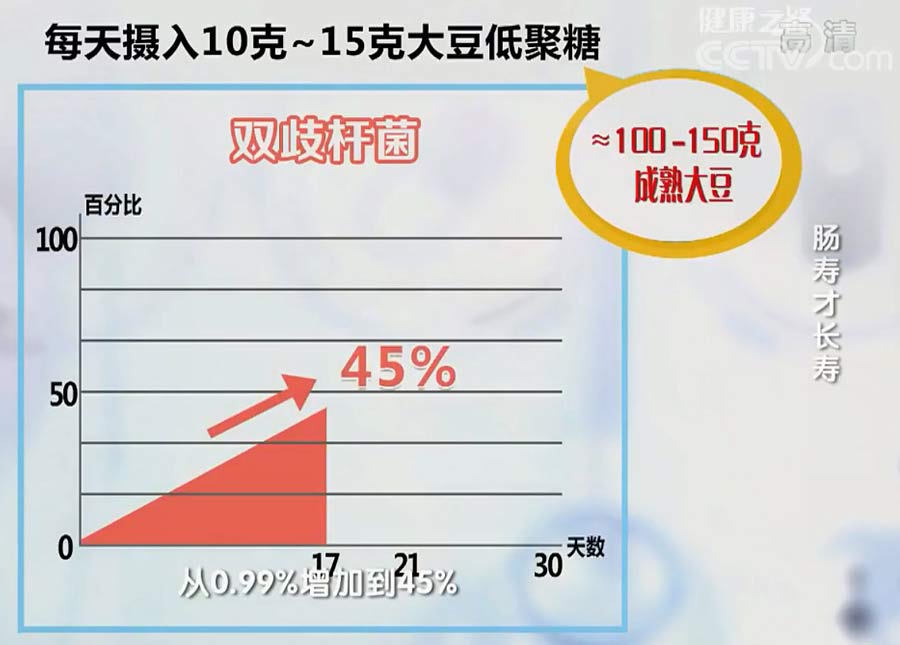 每天摄入10-15克大豆低聚糖(相当于100-150克成熟大豆)17天后肠道内的双歧杆菌占比可从1%升高到45%(CCTV健康之路：肠寿才长寿)优化_900-645.jpg