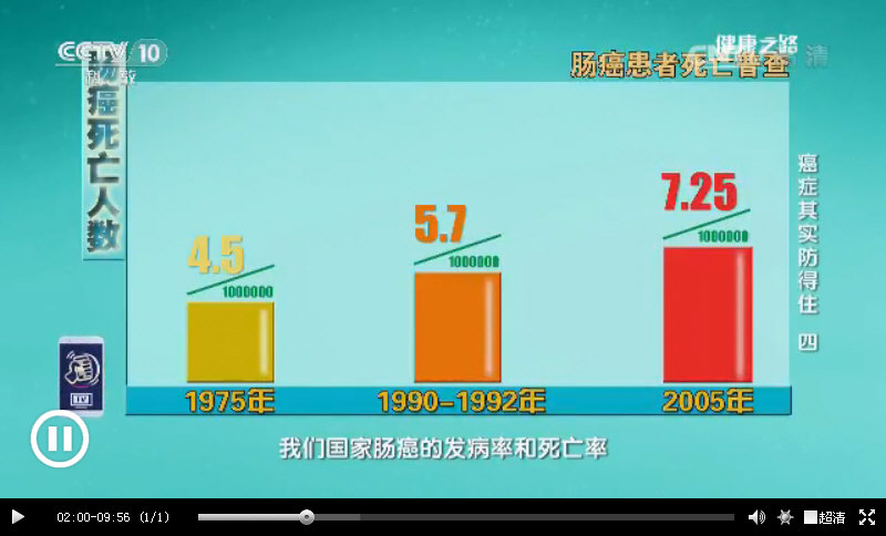 我国大肠癌发病率飙升与红肉摄入量大幅增加有关_11714.jpg