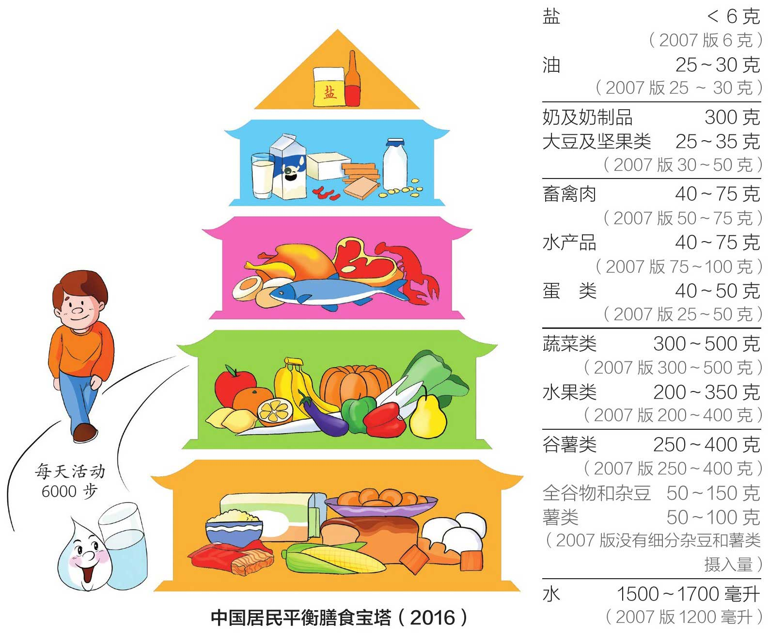 中国居民平衡膳食宝塔(2016)