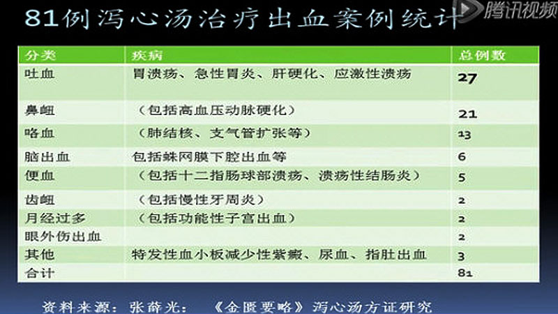 张薛光：《金匮要略》泻心汤方证研究：81例泻心汤治疗出血安全统计(放大).jpg