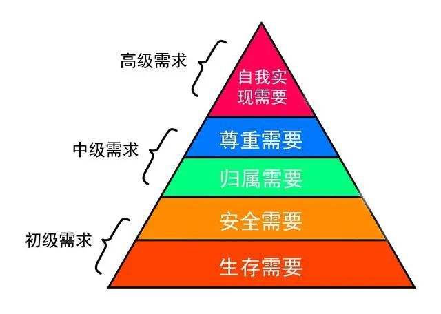 马斯洛的｛需求层次理论｝0.jpg