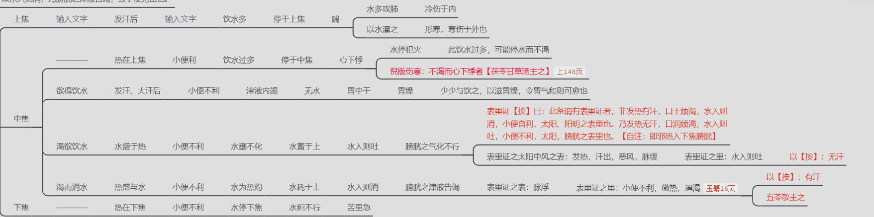 五苓散思维导图.png