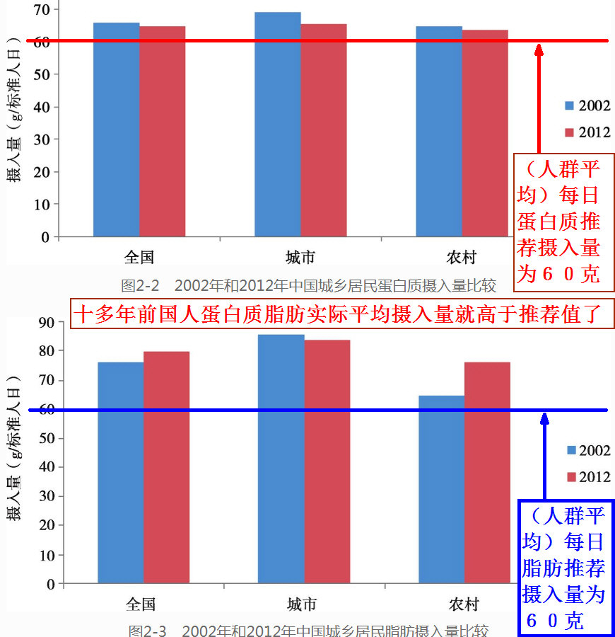 十多年前国人蛋白质脂肪实际平均摄入量就高于推荐值了：摘自《中国居民营养与慢性病状况报告(2015年)》一书.jpg