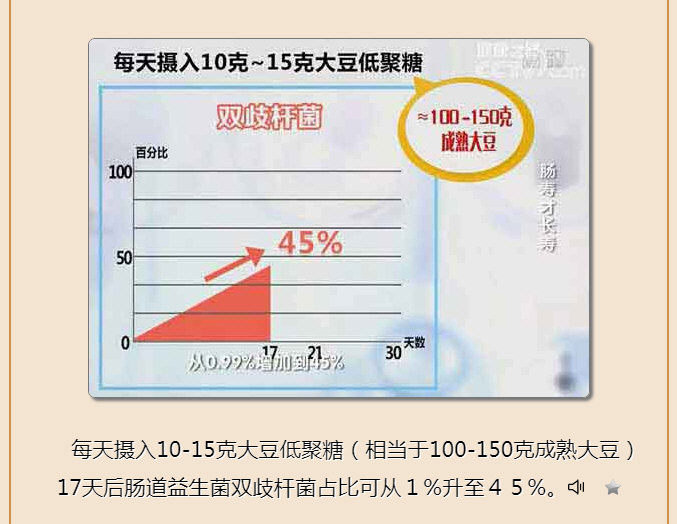 每天摄入10-15克大豆低聚糖(相当于100-150克成熟大豆)17天后肠道益生菌双歧杆菌占比可从1%升至45%。.jpg