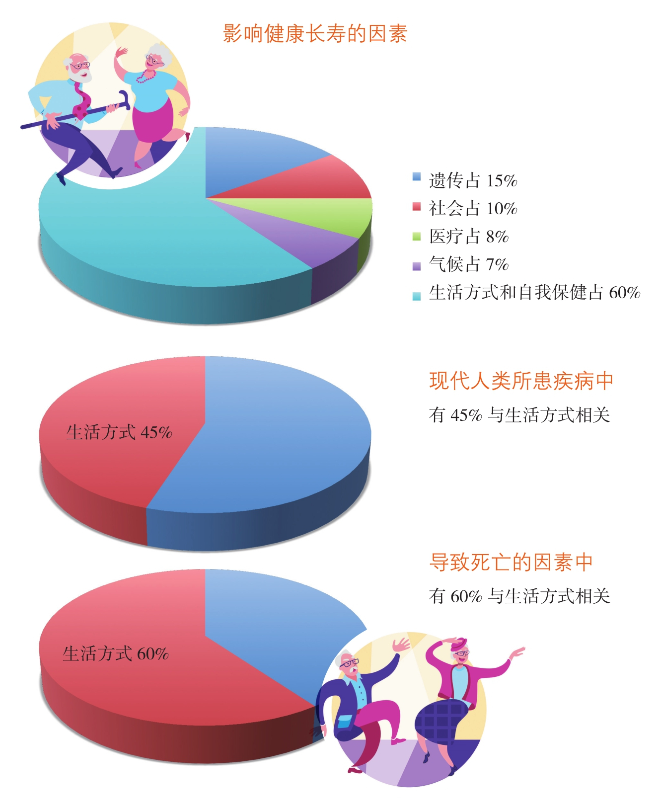 影响健康长寿的因素（原始大图）.jpg