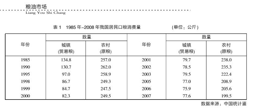 1985-2008年我国居民口粮消费量变化表.jpg