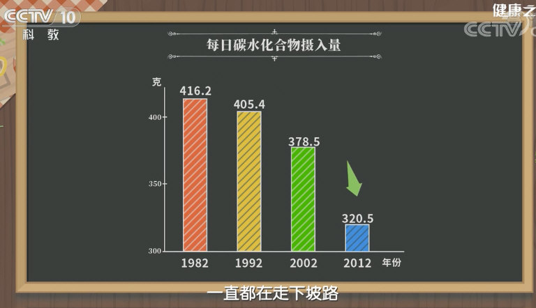 1982至2012年，国人每天碳水化合物摄入量大幅降低：.jpg