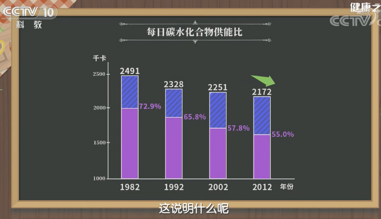 1982至2012年，国人每天碳水化合物供参比大幅降低.jpg