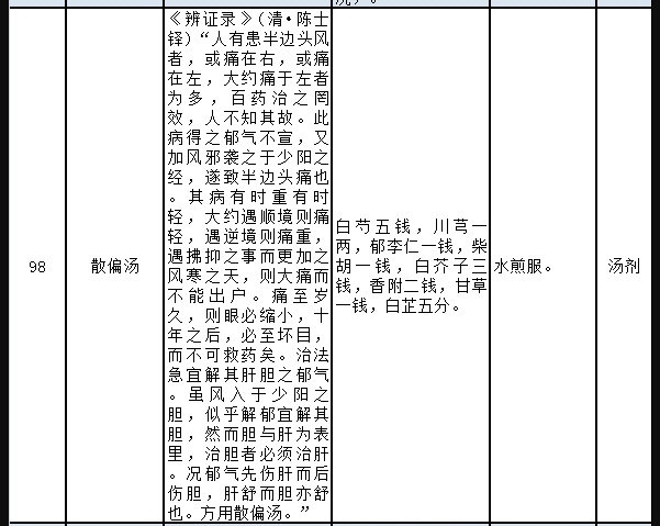 ［散偏汤］被列入首批100首生产其制剂免临床实验的《古代经典名方目录》第９８首。.jpg