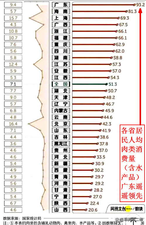 各省居民人均肉类消费量（含水产品）广东遥遥领先.jpg