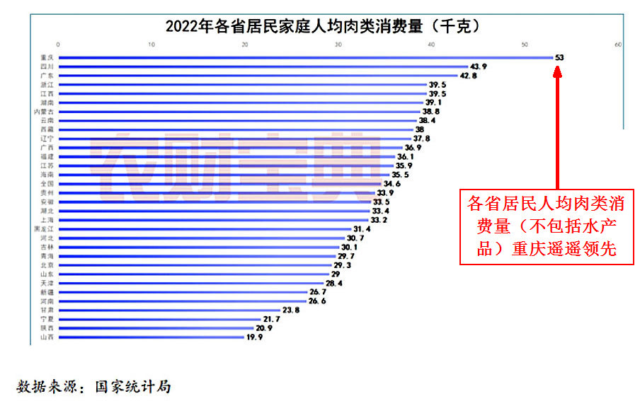 各省居民人均肉类消费量（不包括水产品）重庆遥遥领先.jpg