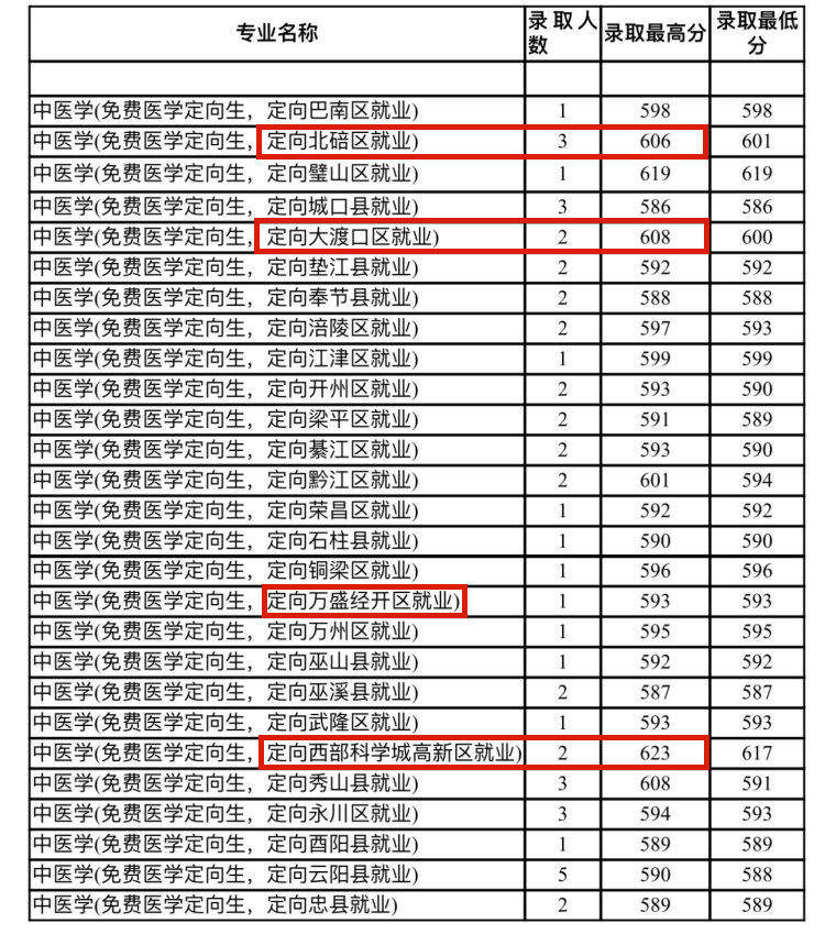 最高分623分！重庆中医药学院50名免费医学定向生录取结束.jpg