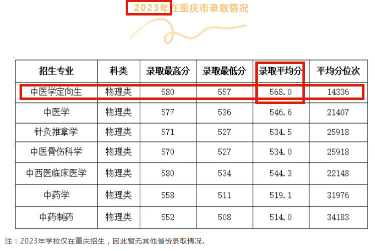 就【重庆中医学院】招收的【定向医中医学专业生】为例，2024年的平均分数比2023年高出约40分.jpg