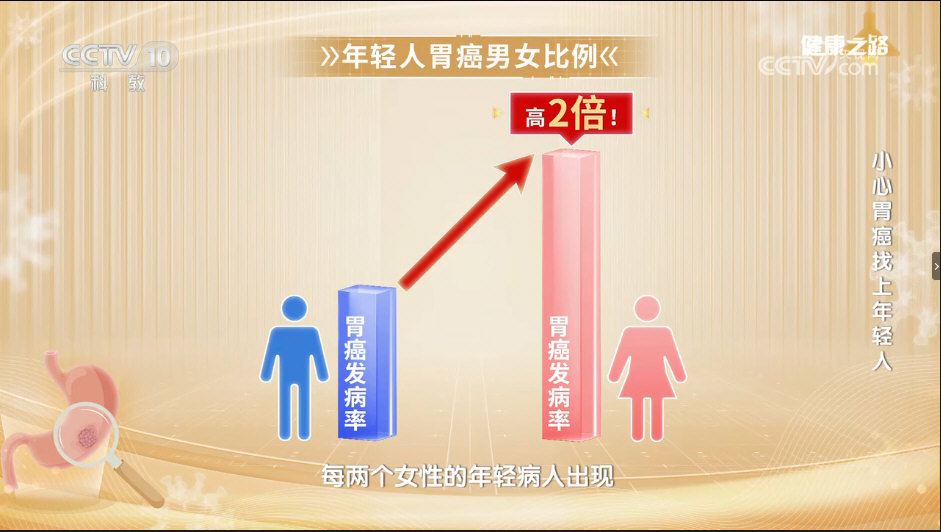 40岁以下胃癌发病率女性是男性的2倍.jpg