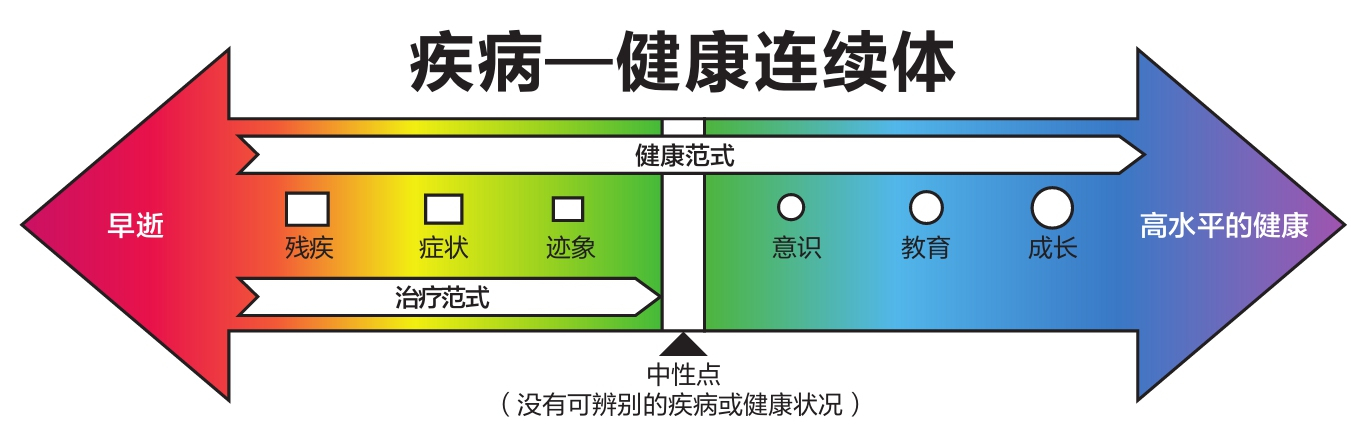 疾病——健康连续体.jpg