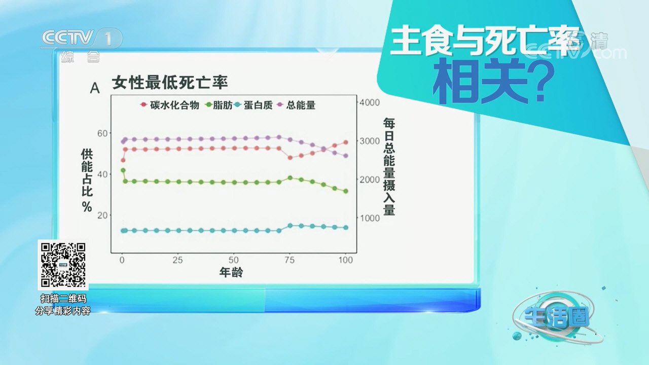 美国国家科学院院刊：老年人的碳水化合物供能比11%；脂肪供能比22%；碳水化合用供能比67%时死亡率最低。04.jpg