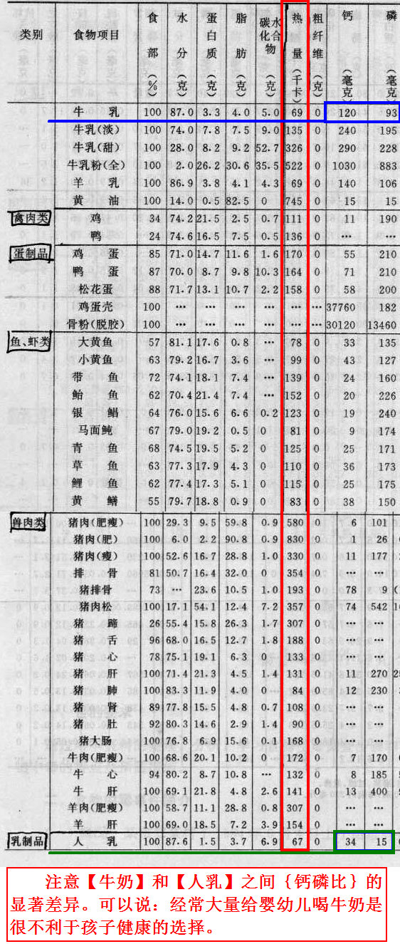 常见食物营养成份表（注意【牛奶】和【人乳】之间｛钙磷比｝的显著差异。可以说：经常大量给婴幼儿喝牛奶是很不利于孩子健康的选择）.jpg