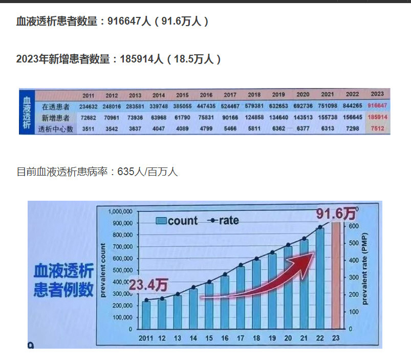 血液透析患者数量：91.6万人，2023年新增患者数量：18.5万人.jpg