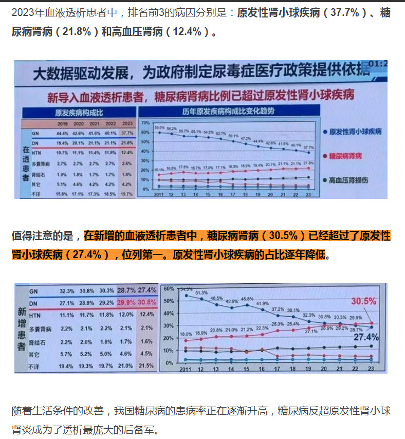 在新增的血液透析患者中，糖尿病肾病（30.5%）已经超过了原发性肾小球疾病（27.4%），位列第一。原发性肾小球疾病的占比逐年降低.jpg