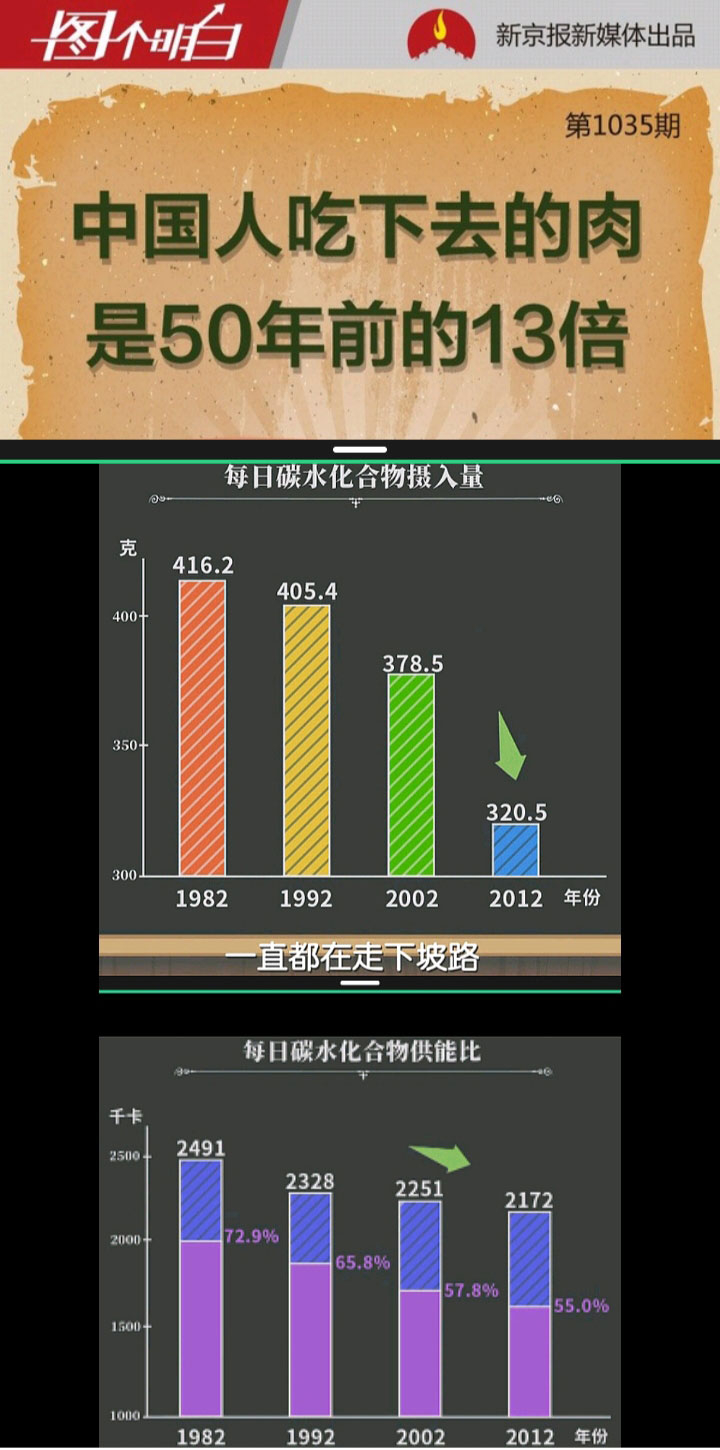 近几十年来国人吃肉量增加了十多倍，同时碳水化合物摄入量和供能比例大幅降低，肥胖率却爆炸式增长.jpg