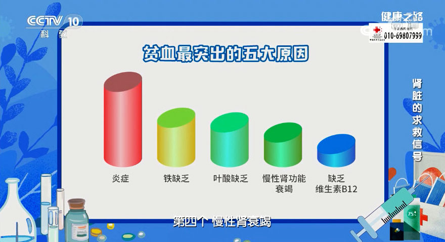 流行病学调查结论：贫血的五大西医病因：炎症、缺铁、缺叶酸、慢性肾衰、缺VB12.jpg