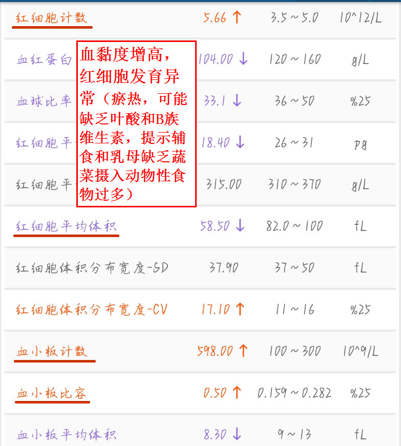 血黏度增高，红细胞发育异常（瘀热，可能缺乏叶酸和B族维生素，提示辅食和乳母缺乏蔬菜摄入动物性食物过多）.jpg