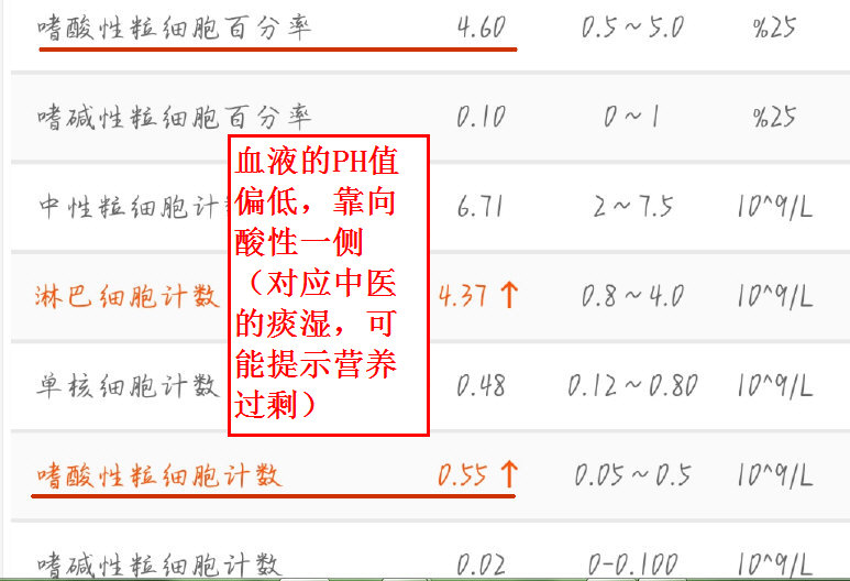 血液的PH值偏低，靠向酸性一侧（痰湿，可能提示营养过剩）.jpg