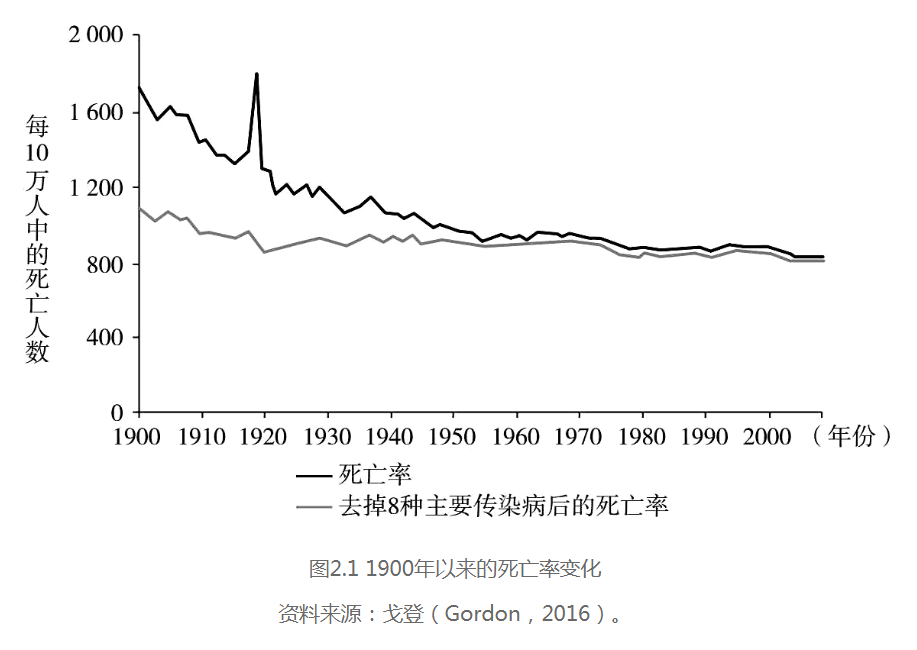 1900年以来的死亡率变化（除去主要传染病与未除去数据对比曲线）.png