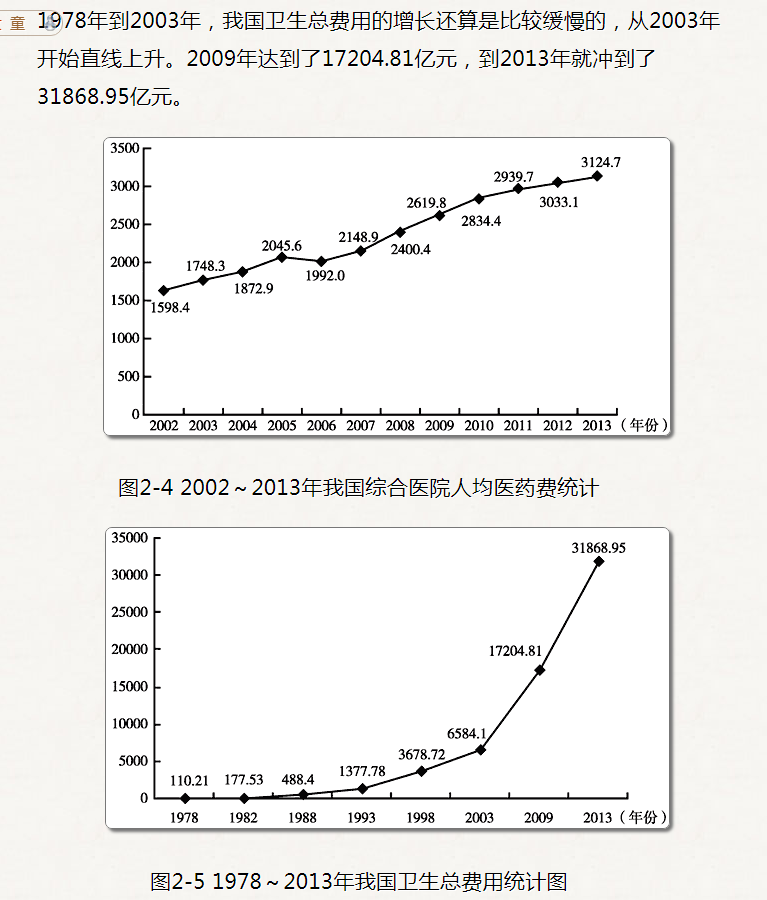 近年来我国卫生总费用统计图与综合医院人均医药费增长趋势图.png