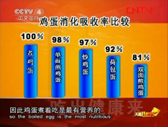 鸡蛋消化吸收率比较图：带壳水煮、刚好熟透的整鸡蛋营养吸收利用率最高.jpg