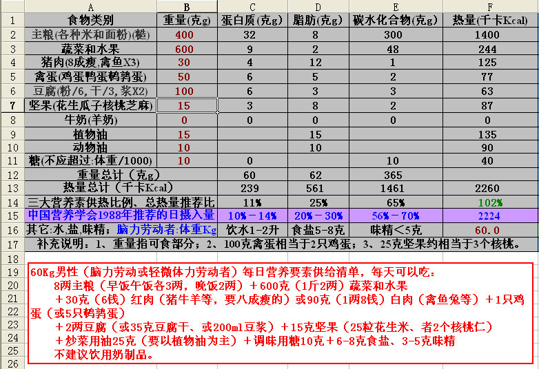 60Kg男性（脑力劳动或轻微体力劳动者）每日营养要素供给清单1.jpg