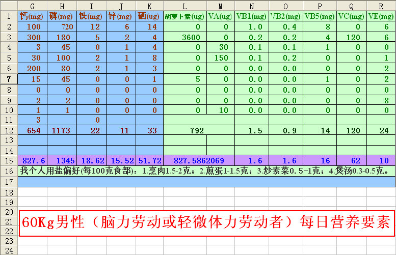 60Kg男性（脑力劳动或轻微体力劳动者）每日营养要素供给清单2.jpg