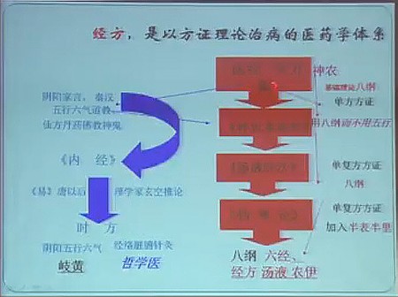 经方，是以方证理论治病的医学体系.JPG