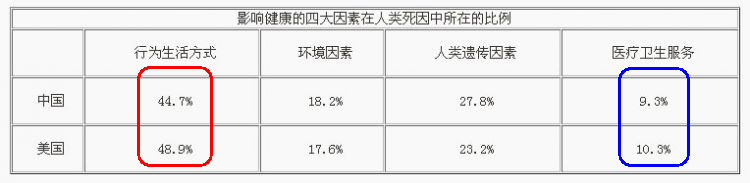 表格-影响人类健康的四大因素.jpg