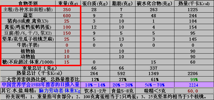 （体重60Kg）成年人每日营养膳食计划表（示例，带个人倾向，仅供参考）1.jpg