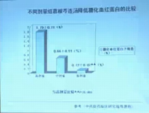 973预实验［葛根芩连汤］高中低剂量降血糖效果的差别（糖化血红蛋白）（仝小林：经方剂量与疗效：关于经方应用中的几个关键问题第5集－第九期全国经方临床运用(肾病)高级研修班2010）.jpg