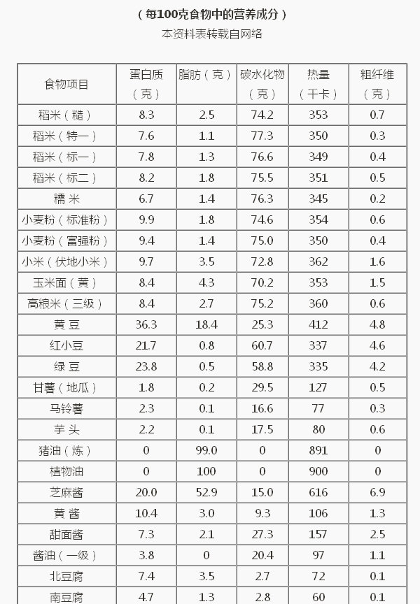 食物营养成分简表1.jpg