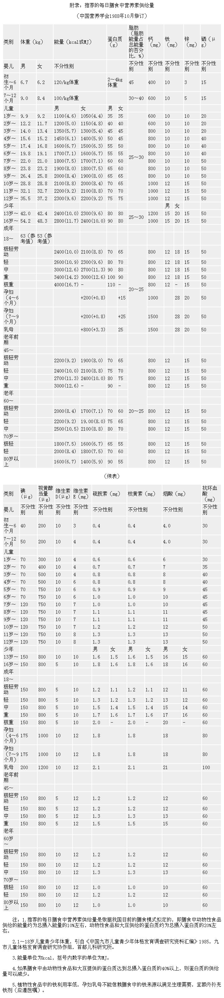 中国营养学会推荐的每日膳食中营养素供给量（1988年10月修订）.png