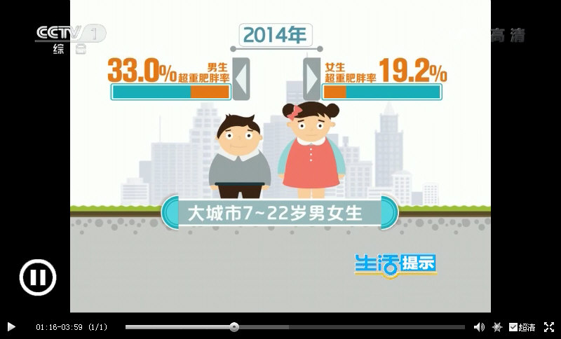 我国大城市7-22岁学龄期少年儿童超重的比例，从1985年的1%，飙升到2014年的33%（男孩）和19.2（女孩），30年间增加了20多倍。2.jpg